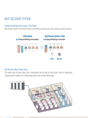 VRF Heat Recovery Top Flow Discharge